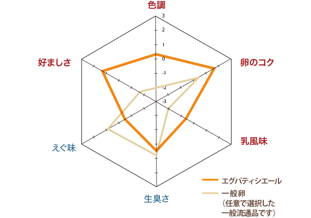 官能評価（プリンの評価）